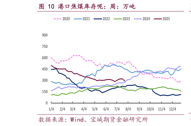 如何了解港口焦煤库存呢：周：万吨