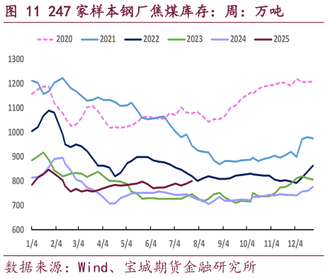 如何解释247 家样本钢厂焦煤库存：周：万吨