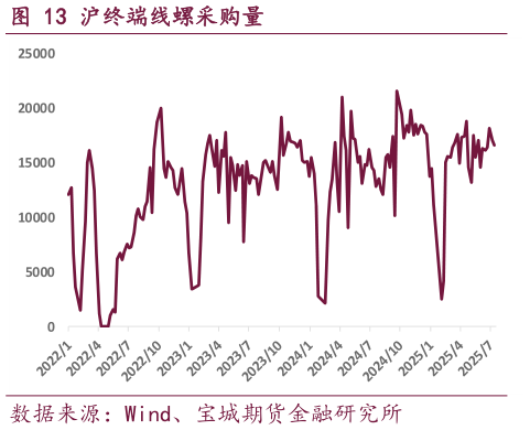 如何了解沪终端线螺采购量