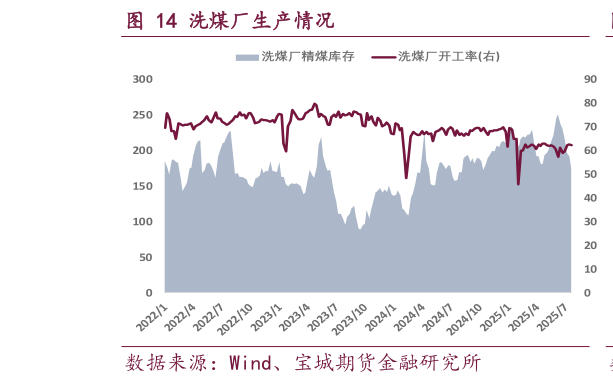 谁知道洗煤厂生产情况