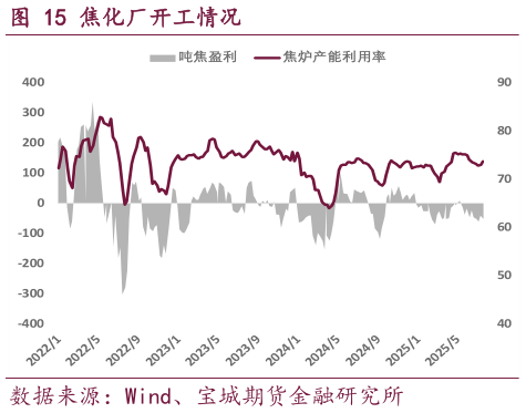 如何看待焦化厂开工情况