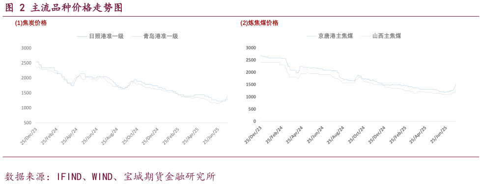 想问下各位网友主流品种价格走势图