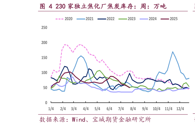 如何才能230 家独立焦化厂焦炭库存：周：万吨
