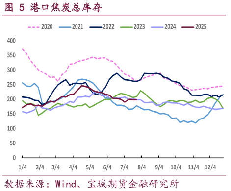 你知道港口焦炭总库存