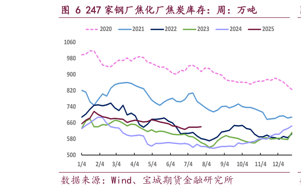 如何解释247 家钢厂焦化厂焦炭库存：周：万吨
