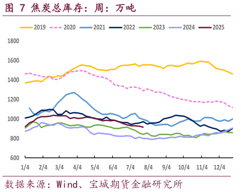 咨询下各位焦炭总库存：周：万吨
