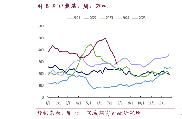 咨询大家矿口焦煤：周：万吨