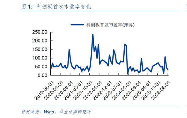 一起讨论下科创板首发市盈率变化