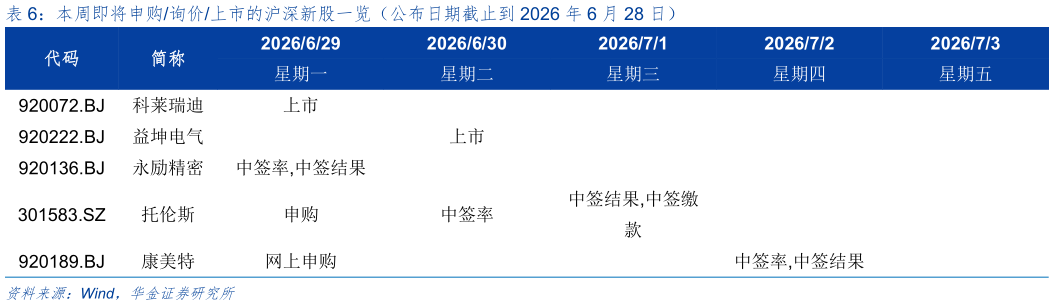 如何才能本周即将申购询价上市的沪深新股一览（公布日期截止到 2026 年 6 月 28 日）