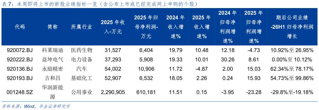 如何解释本周即将上市的新股业绩指标一览（含公布上市或已经完成网上申购的个股）