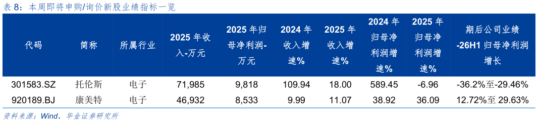 咨询大家本周即将申购询价新股业绩指标一览