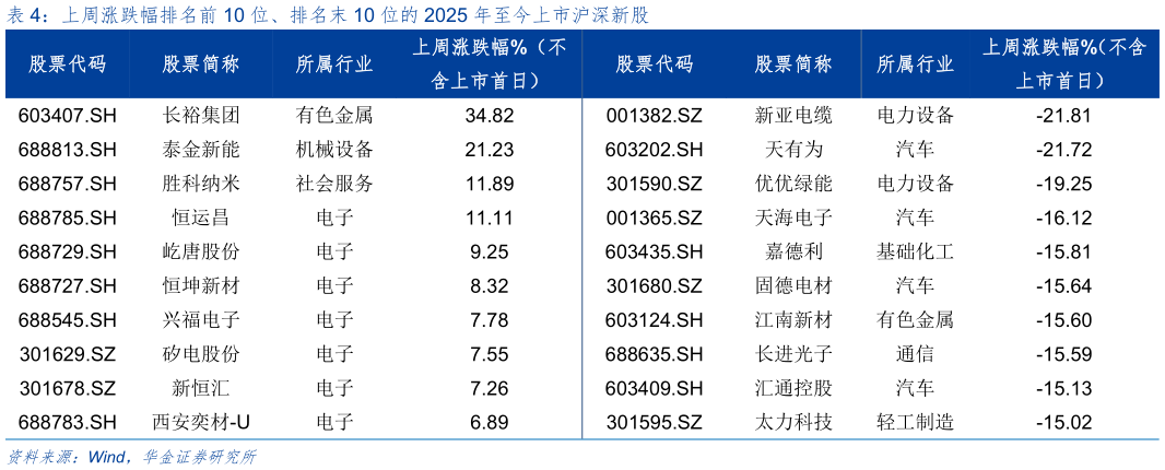 一起讨论下上周涨跌幅排名前 10 位、排名末 10 位的 2025 年至今上市沪深新股