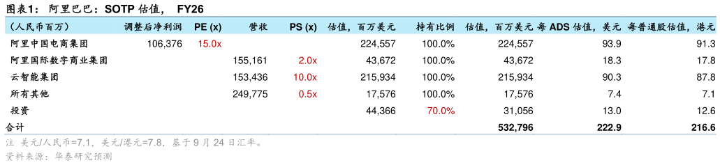 如何才能阿里巴巴：SOTP 估值，  FY26
