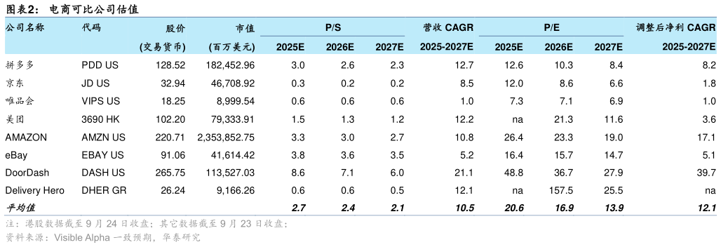 如何了解电商可比公司估值