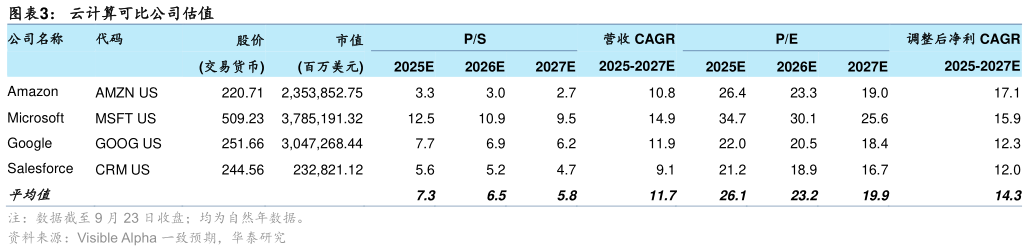 咨询大家云计算可比公司估值