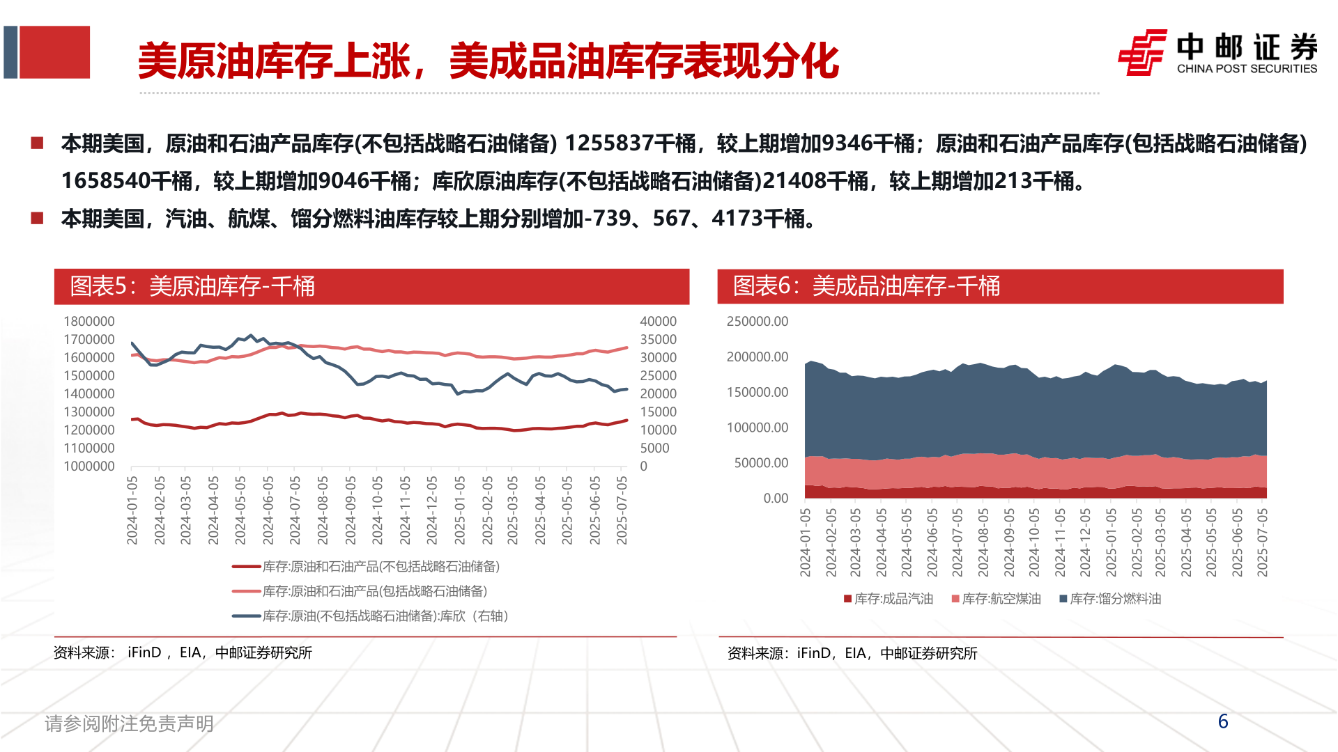 一起讨论下美原油库存上涨，美成品油库存表现分化