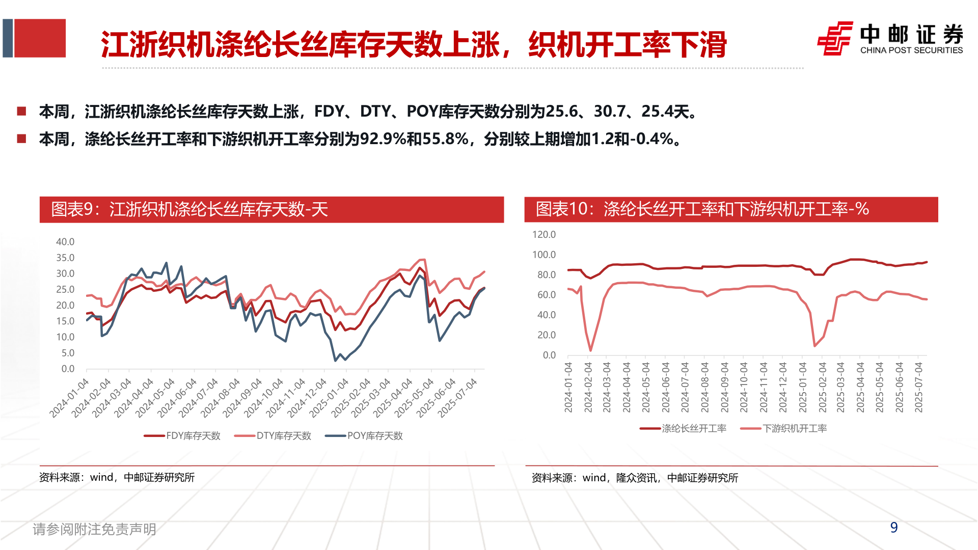 你知道江浙织机涤纶长丝库存天数上涨，织机开工率下滑
