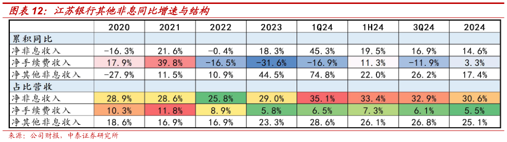如何解释江苏银行其他非息同比增速与结构?
