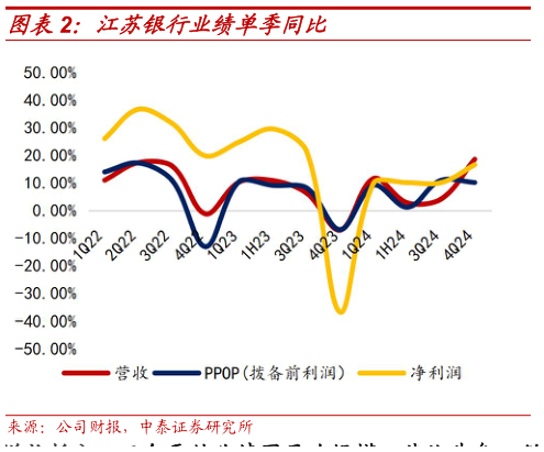 如何了解江苏银行业绩单季同比?