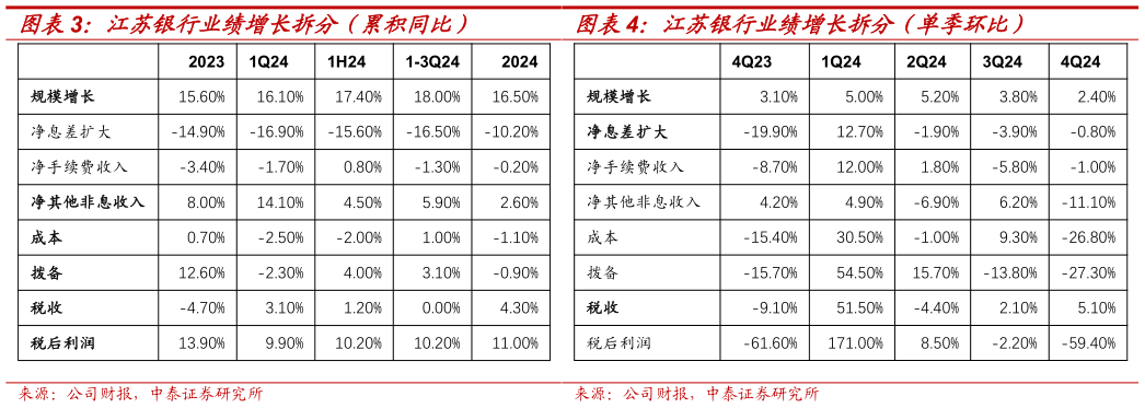 如何解释江苏银行业绩增长拆分(累积同比) 江苏银行业绩增长拆分(单季环比)?