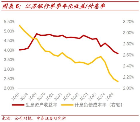 谁知道江苏银行单季年化收益付息率?