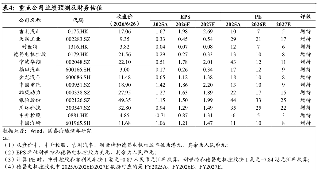 如何看待重点公司业绩预测及财务估值