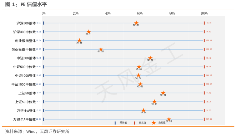 如何了解PE 估值水平?