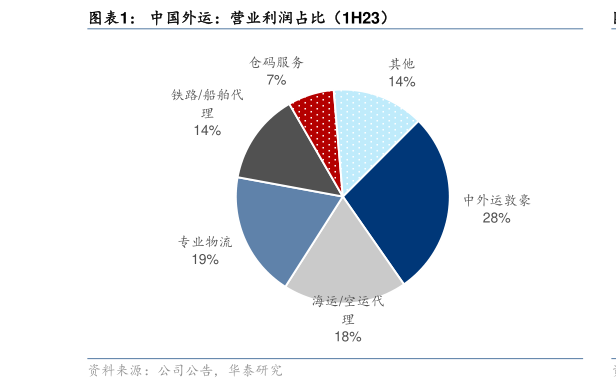 如何才能中国外运:营业利润占比(1H23)?