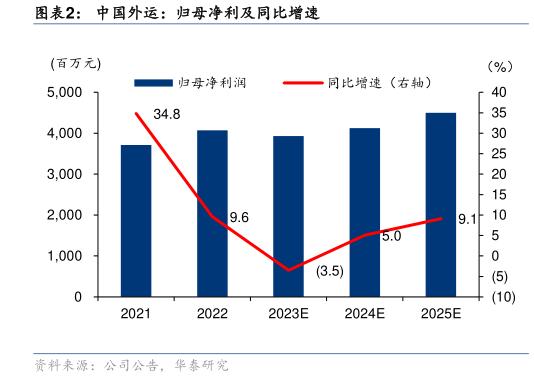 你知道中国外运:归母净利及同比增速?