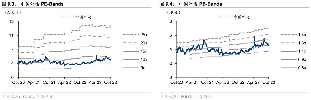 想关注一下中国外运 PE-Bands中国外运 PB-Bands?