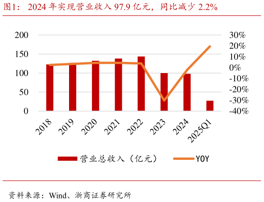请问一下2024 年实现营业收入 97.9 亿元，同比减少 2.2%