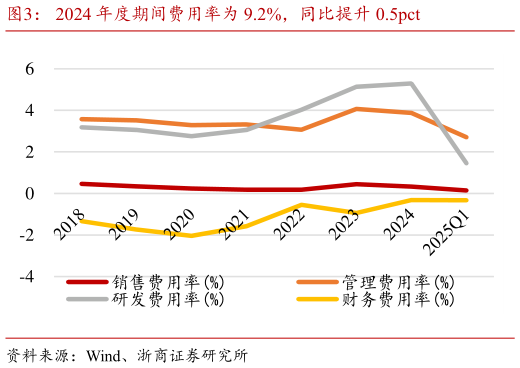谁知道2024 年度期间费用率为 9.2%，同比提升 0.5pct