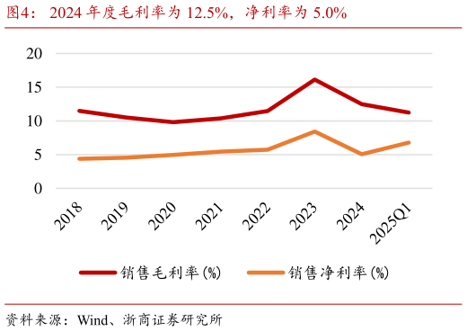请问一下2024 年度毛利率为 12.5%，净利率为 5.0%