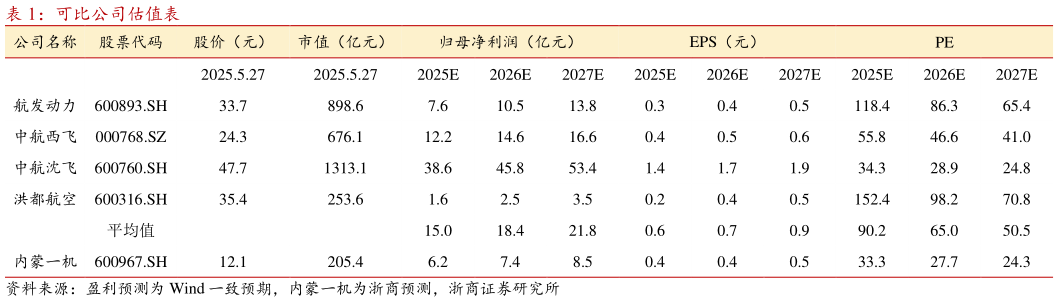 想问下各位网友可比公司估值表