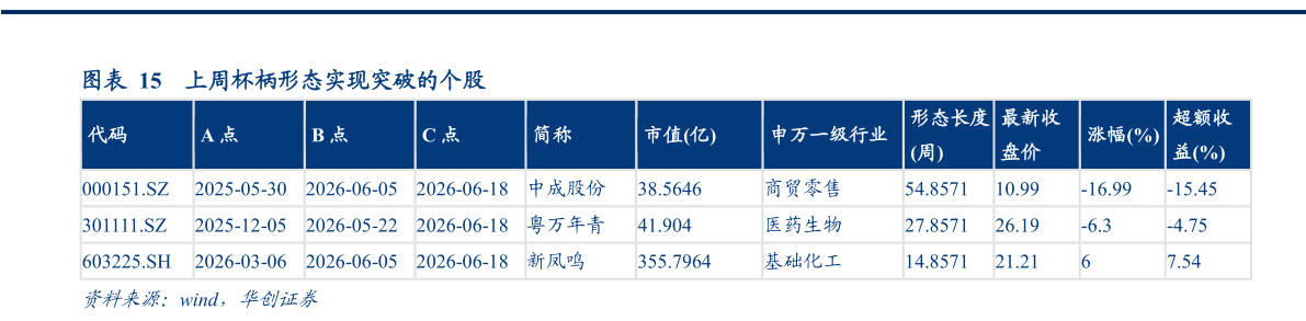 如何才能上周杯柄形态实现突破的个股?