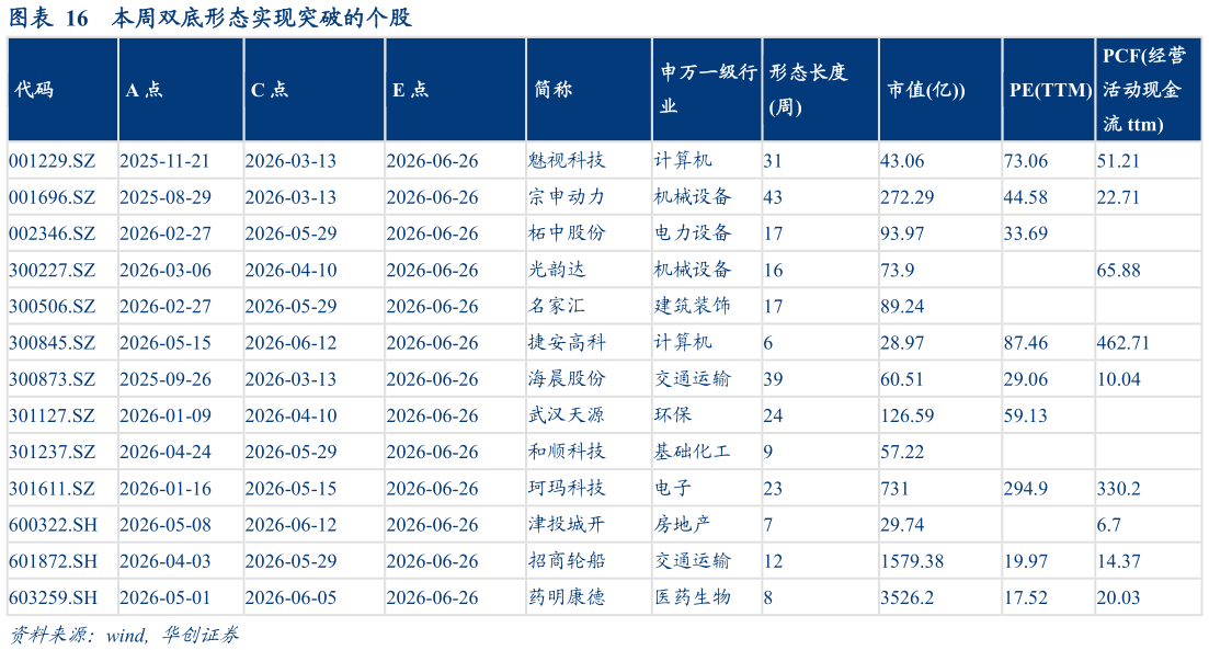 咨询大家本周双底形态实现突破的个股?