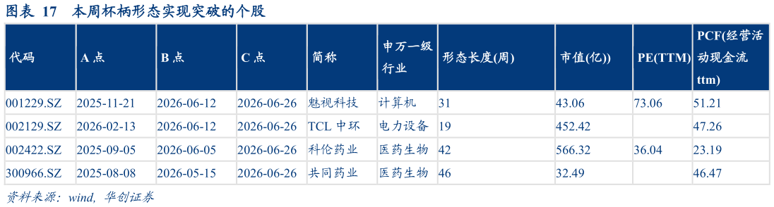 各位网友请教一下本周杯柄形态实现突破的个股?