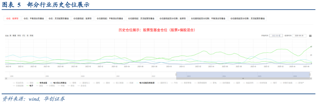 我想了解一下部分行业历史仓位展示?