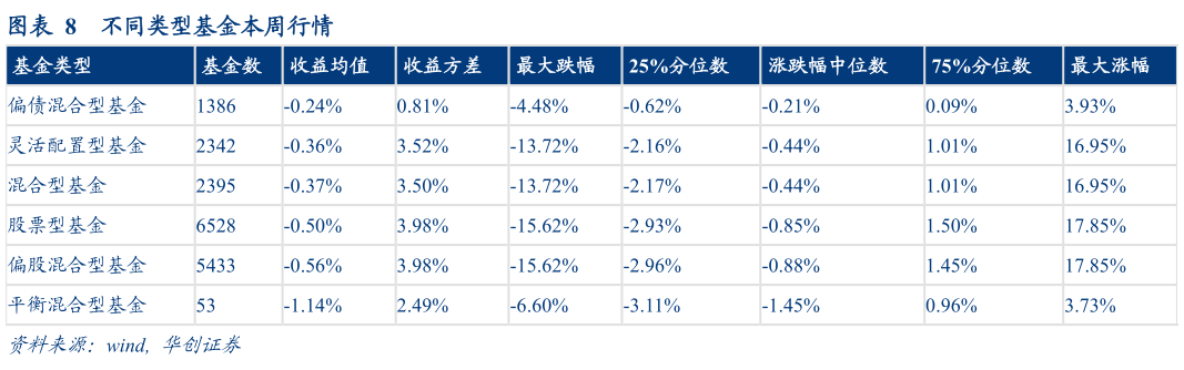 谁能回答不同类型基金本周行情?