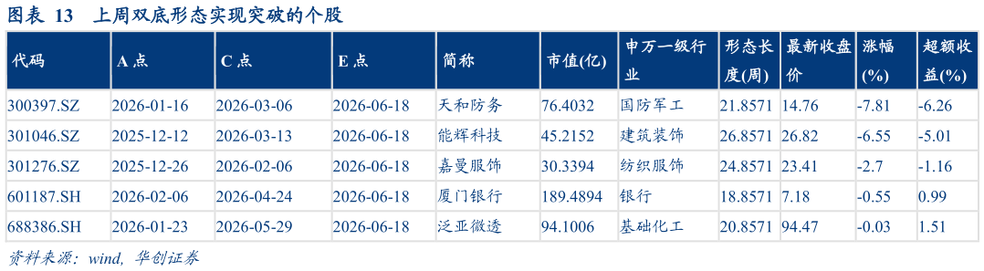 咨询大家上周双底形态实现突破的个股?