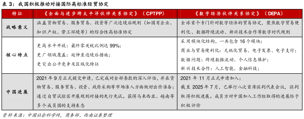 想关注一下我国积极推动对接国际高标准经贸协定