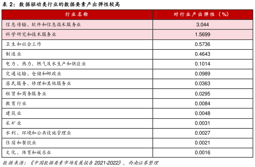 谁能回答数据驱动类行业的数据要素产出弹性较高