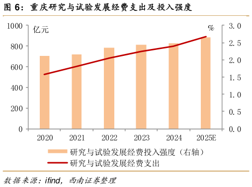 谁知道重庆研究与试验发展经费支出及投入强度