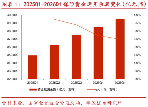 如何看待2025Q1-2026Q1 保险资金运用余额变化（亿元，%） 2025Q1-2026Q1 保险资金细分资产类别占比（%）