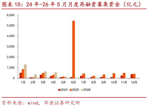 如何看待24 年-26 年 5 月月度再融资募集资金（亿元）