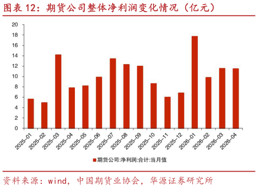 如何了解期货公司整体净利润变化情况（亿元）