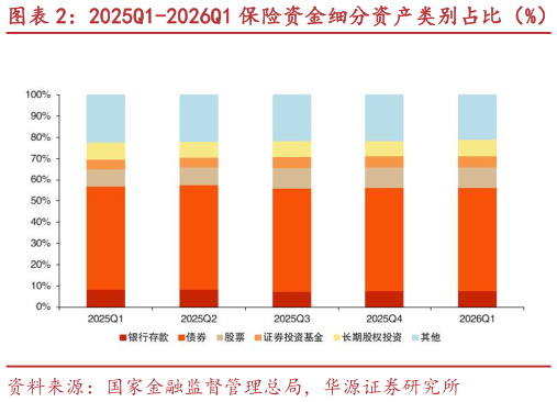 如何才能2025Q1-2026Q1 保险资金细分资产类别占比（%）