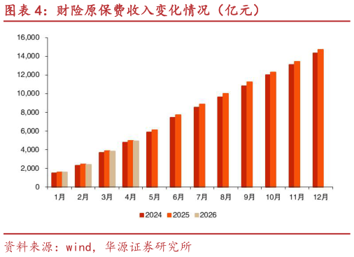 如何了解财险原保费收入变化情况（亿元）