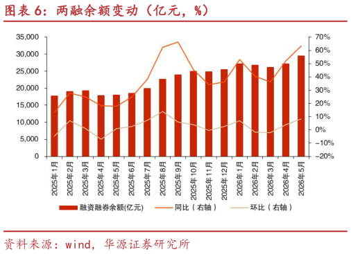 咨询大家两融余额变动（亿元，%）