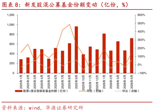我想了解一下新发股混公募基金份额变动（亿份，%）